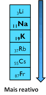 Só Química - Lição 14. . Química. . Assunto: Metais Alcalinos. . Os metais  alcalinos são elementos químicos presentes no primeiro grupo da tabela  periódica, chamado de família 1A (antiga nomeação). Recebem